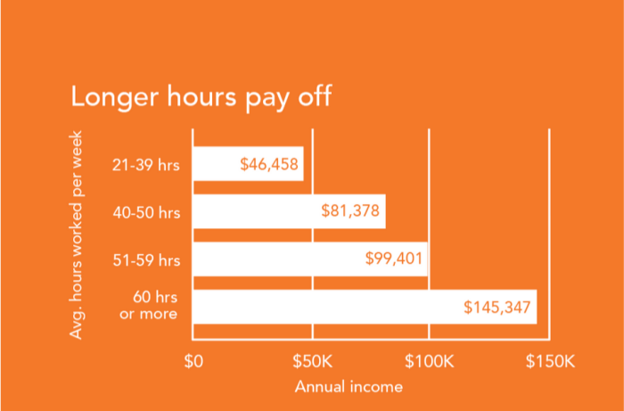 How much do luxury real estate agents make