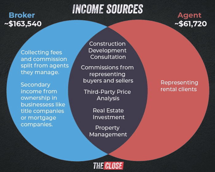 Broker salary brokers