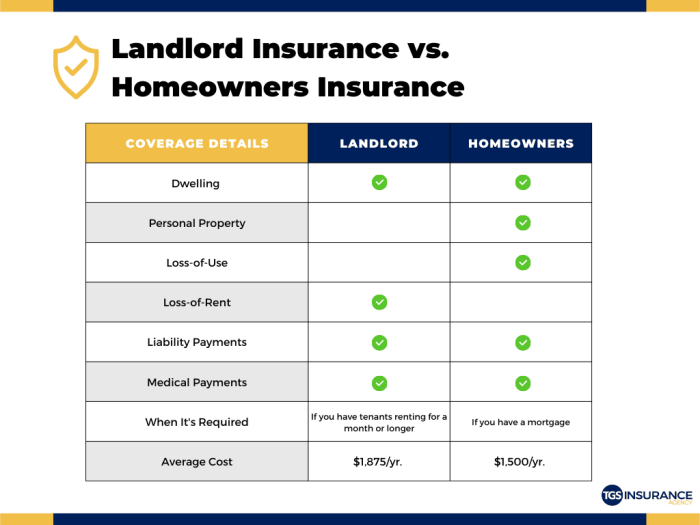 Differently insure rental property need do