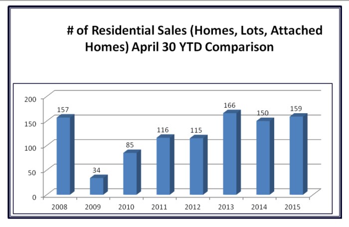 How many homes do real estate agents sell a year